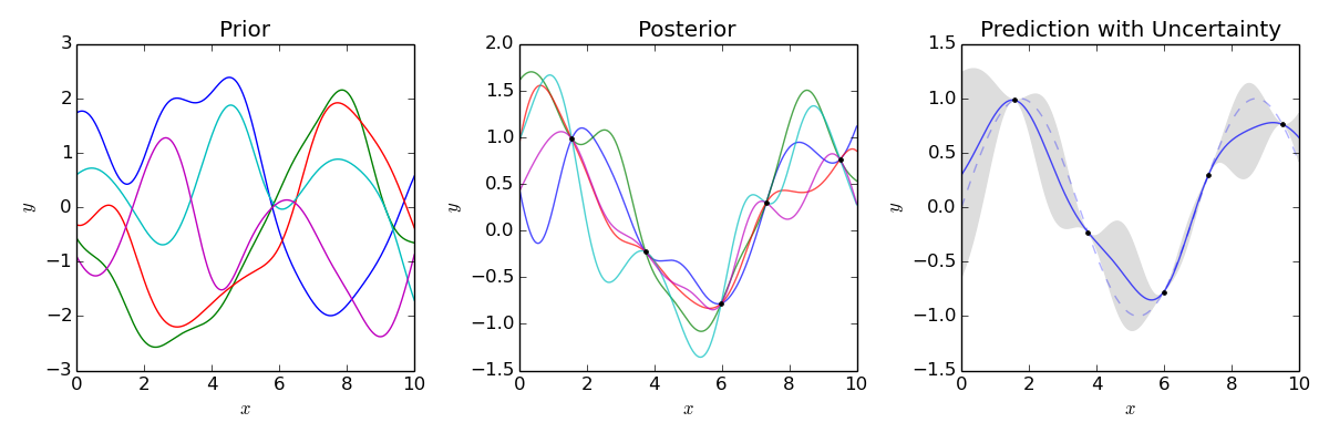 Gaussian Process.