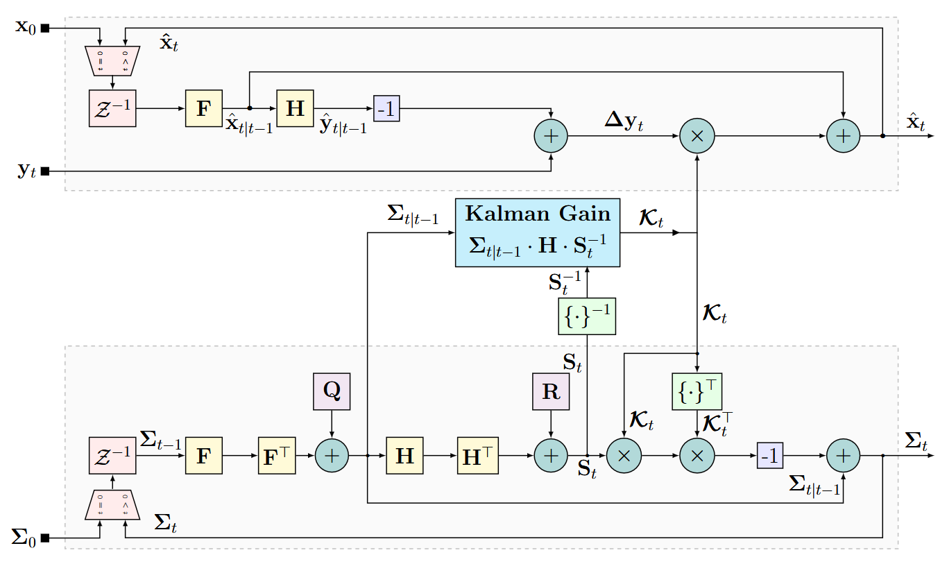 Kalman filter block diagram.