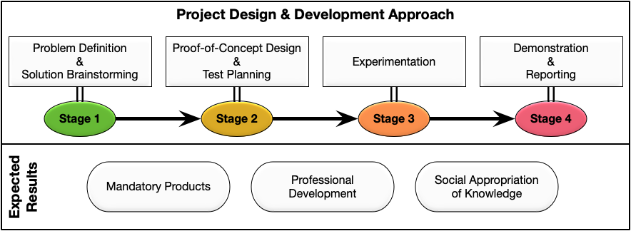 Design and Development of Projects.