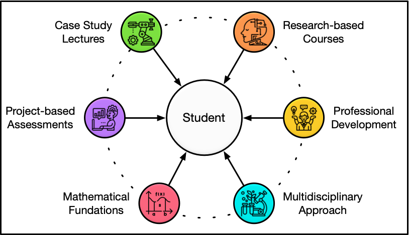 Design and Development of Projects.